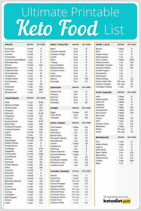 Printable Keto Food List Pdf Whole Lotta Yum 46 Off