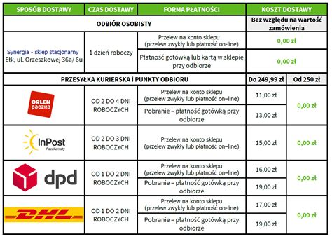 Czas I Koszty Dostawy Sklep Eko Synergia