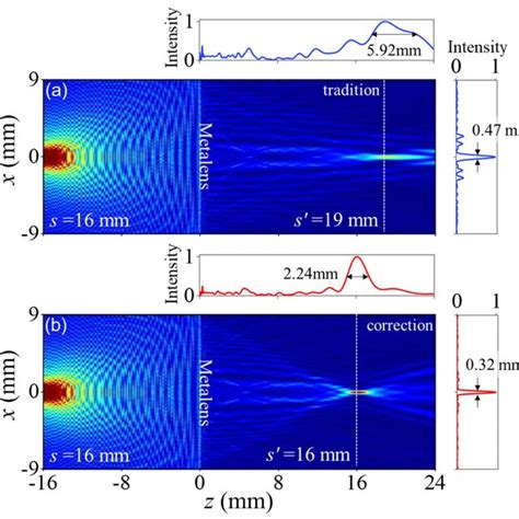 Traditional And Spherical Aberrationcorrected Metalens Imaging