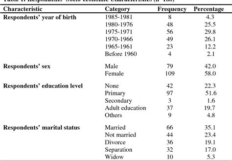 Table 1 From THE CONTRIBUTION OF VILLAGE COMMUNITY BANKS TO INCOME