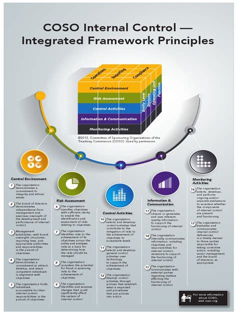 Coso Internal Control Principlespdf Business Technology General