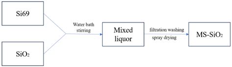 Materials Free Full Text Preparation Of Hydrophobic Modified Silica