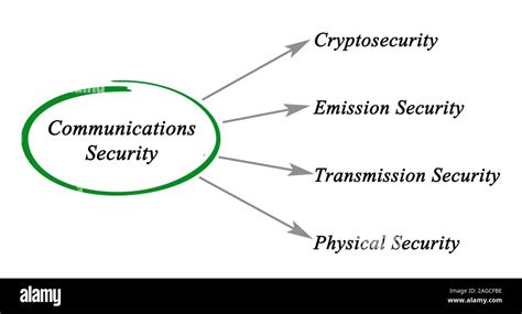 Diagram Of Communications Security Stock Photo Alamy