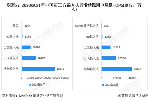 【独家发布】行业深度！十张图了解2021年中国第三方输入法行业市场现状及发展趋势 行业分析报告 经管之家原人大经济论坛