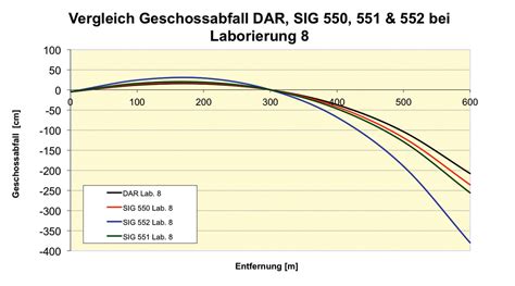 Test In Visier Einfluss Der Lauflänge Bei Der 223 Rem