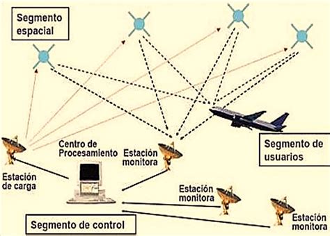 Los sistemas globales satelitales de radionavegación posicionamiento y