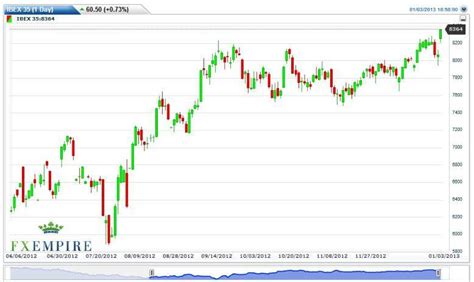 IBEX 35 Futures Forecast January 4, 2013, Technical Analysis