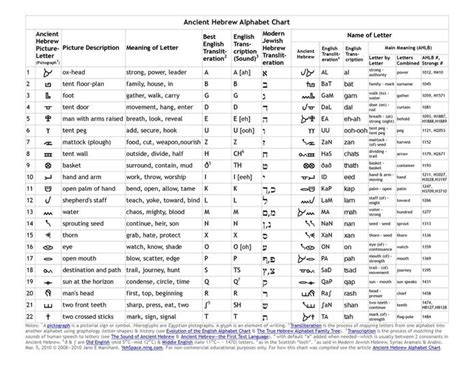 Hebrew Letter Chart Ancient Hebrew Alphabet Ancient Hebrew Hebrew