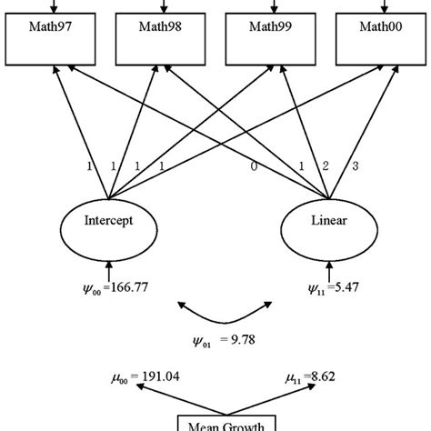 Population Linear Latent Growth Model With Independent Heteroscedastic
