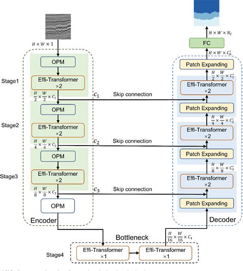 Figure 4 From Seismic Facies Segmentation Via A Segformer Based Specific Encoderdecoder