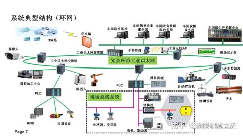 XX数字化工厂SCADA与工业网络建设规划方案 知乎