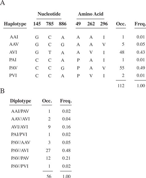 Tas2r38 Snp Haplotype And Diplotype Frequencies A Six Haplotypes Download Scientific