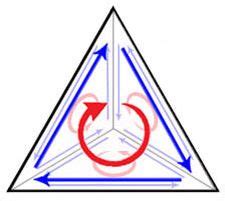 a triangle with an arrow in the center and two arrows at the bottom that point to the right