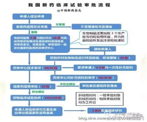 化學藥｜一文告訴你，新藥是怎麼從研發到上市的，收藏！ 每日頭條