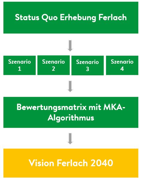 Pilotprojekt Klimaschutz Findet Stadt Partizipation