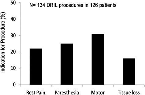 Prediction Of Graft Patency And Mortality After Distal