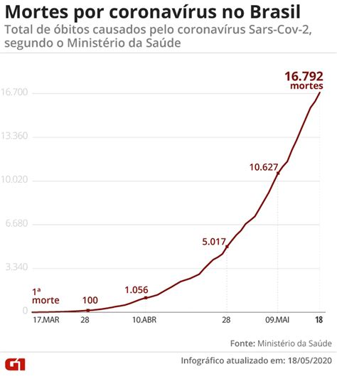 Brasil Passa O Reino Unido Ao Bater Mais De Mil Casos Confirmados