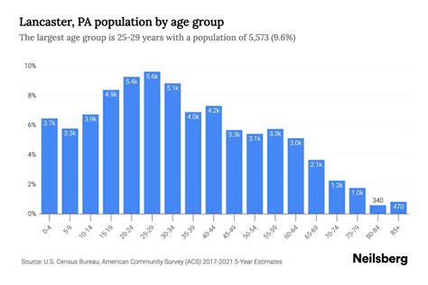 Lancaster, PA Population by Age - 2023 Lancaster, PA Age Demographics ...