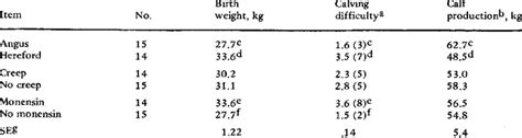 Birth Weight Of Calf Calving Difficulty Score And Calf Production At