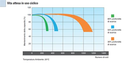 Durata Delle Batterie Struzzonline