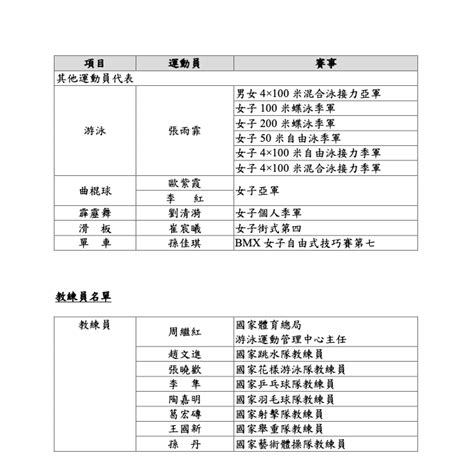 特區政府公布2024年巴黎奧運會內地奧運健兒代表團訪港名單：孫穎莎、全紅嬋、馬龍、潘展樂、樊振東等65名運動員將來港