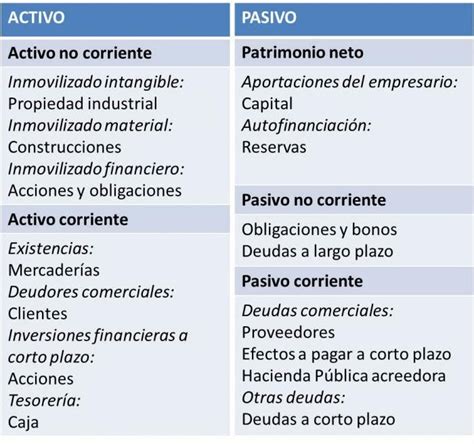 ¿cual Es La Composición De Un Balance De Situación