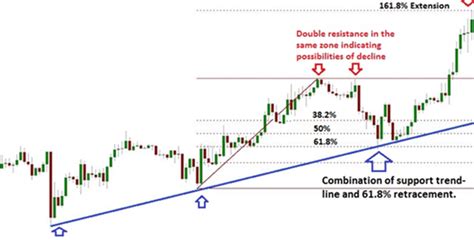 What Is A Trend Line How To Use Trend Lines In Trading Strategies