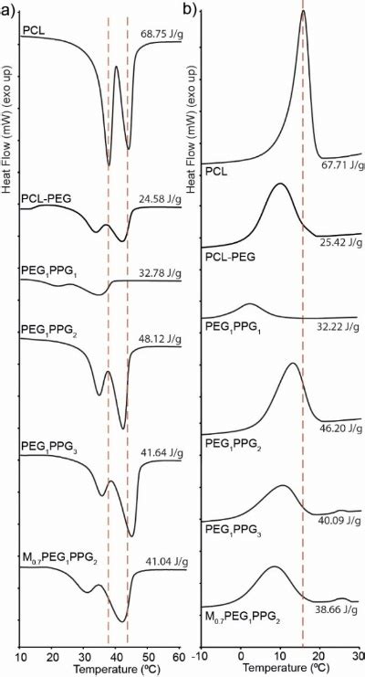 Dsc Thermograms Of A Pcl Homopolymer And The Copolymers Showing A