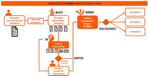 Hiperautomatización del proceso de gestión documental