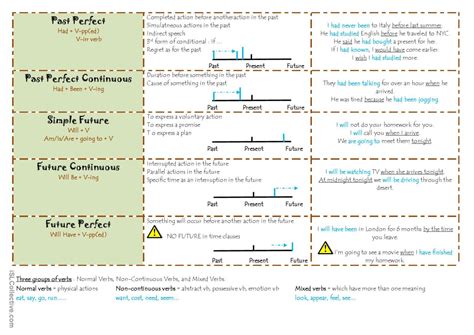 Eglish Tenses Grammar Guide English Esl Worksheets Pdf And Doc