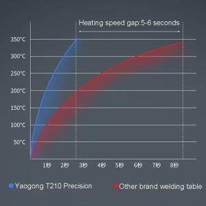 Yaogong T210 Thermostatic Intelligent Digital Display Soldering Station