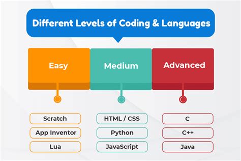 Career In Coding Is Coding A Good Career Codevidhya