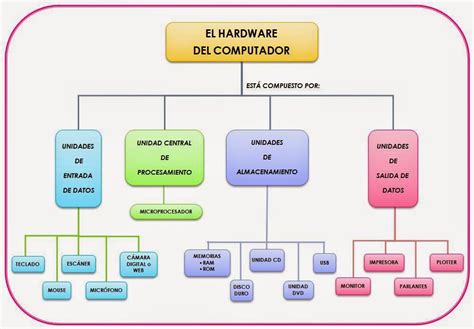 Mapa Conceptual De Hardware HOLA SOY ALEXANDER MORAN ESTE LOS