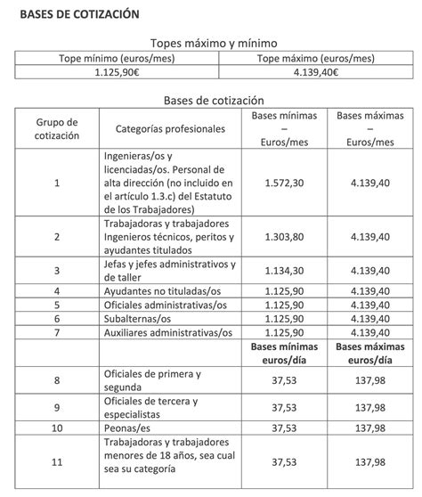 Las bases de cotización Bizilan