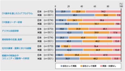 Dxの日米の取り組み比較（ipa Dx白書2023より）その2 News And Topics エンジニアリングdxplmaiiot