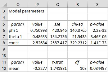 Evaluating The ARMA Model Real Statistics Using Excel