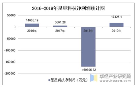 2016 2019年星星科技（300256）总资产、营业收入、营业成本及净利润统计华经情报网华经产业研究院