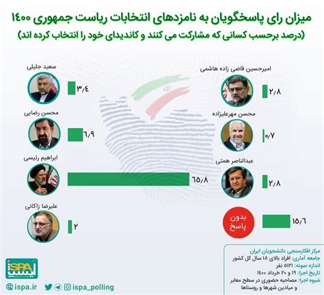 تازه‌ترین نظر سنجی از میزان مشارکت در انتخابات ۱۴۰۰