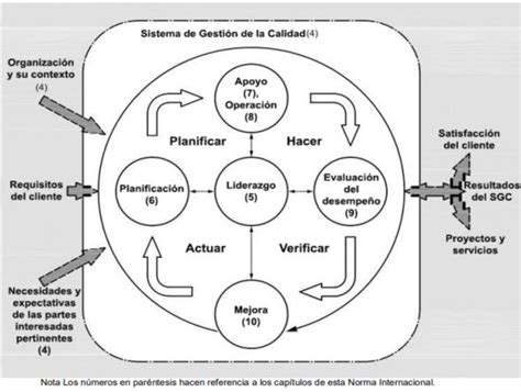 5 Ciclo PHVA aplicado al sistema de gestión de calidad Fuente