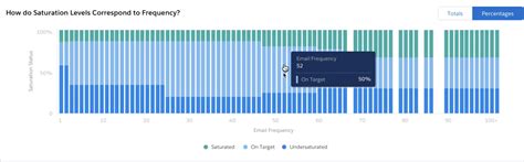 Einstein Engagement Frequency Marketing Cloud And Account Engagement