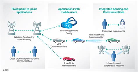 Thz Gets Real Etsi Starts Industry Specification Group G Technology