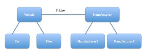 Bridge Design Pattern In Java In Depth Exploration