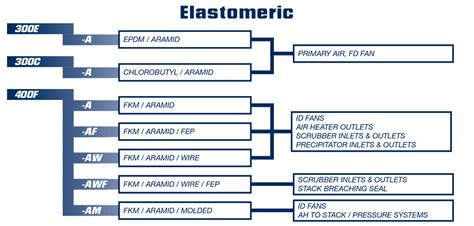 elastomeric materials applications