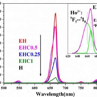 Upconversion Fluorescence Spectra Of Ho 3 Singly Doped Ho 3 Er 3