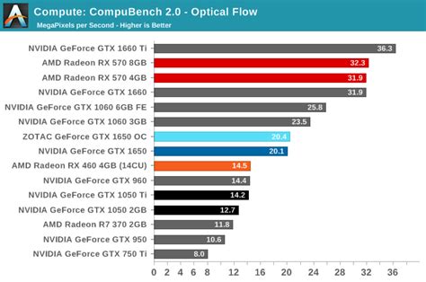 Compute & Synthetics - The NVIDIA GeForce GTX 1650 Review, Feat. Zotac ...