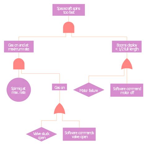 Fta Diagram Hazard Analysis How To Create A Fault Tree Analysis