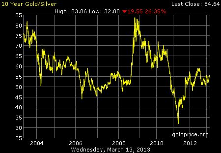 Gold/Silver Ratio Historical Charts « Political Metals