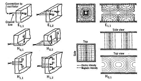 Waveguides