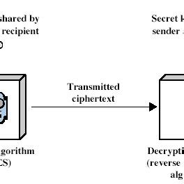 Simplified Model of Symmetric Encryption [16] | Download Scientific Diagram