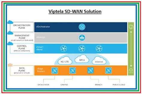 Cisco ACI Cisco Viptela SDWAN Cisco SD Access Compare The Design